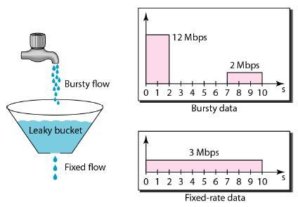 Leaky Bucket